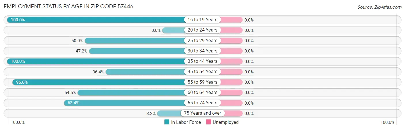 Employment Status by Age in Zip Code 57446