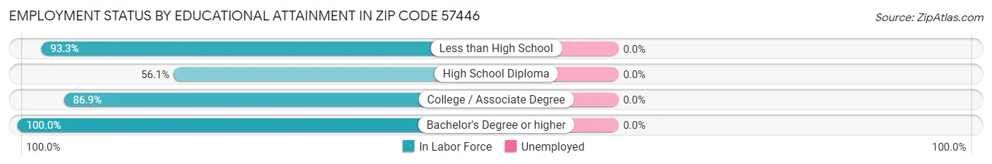 Employment Status by Educational Attainment in Zip Code 57446