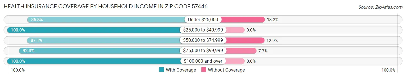 Health Insurance Coverage by Household Income in Zip Code 57446