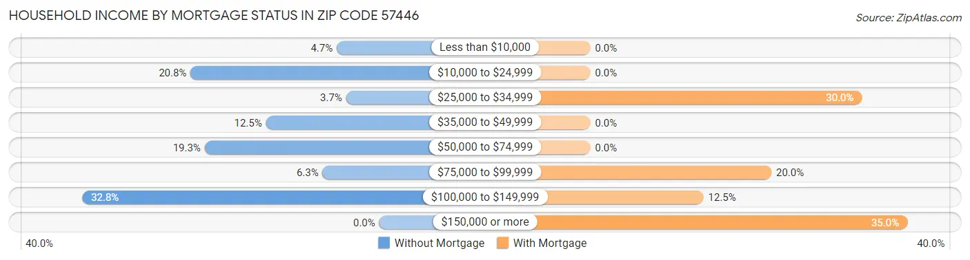 Household Income by Mortgage Status in Zip Code 57446