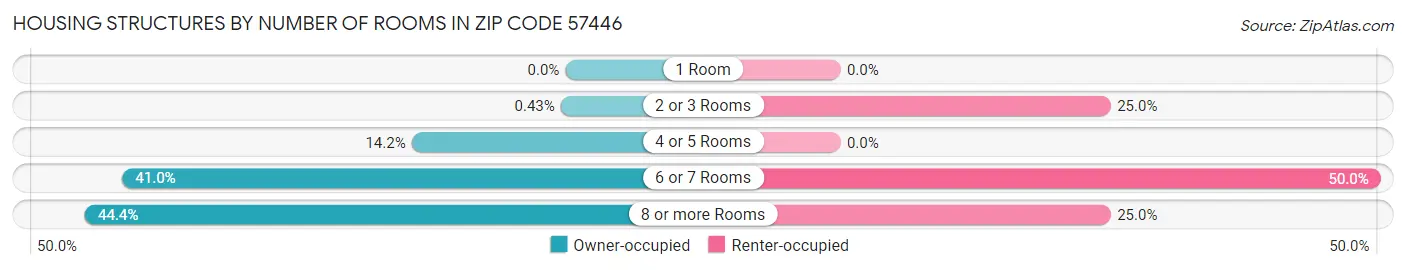 Housing Structures by Number of Rooms in Zip Code 57446