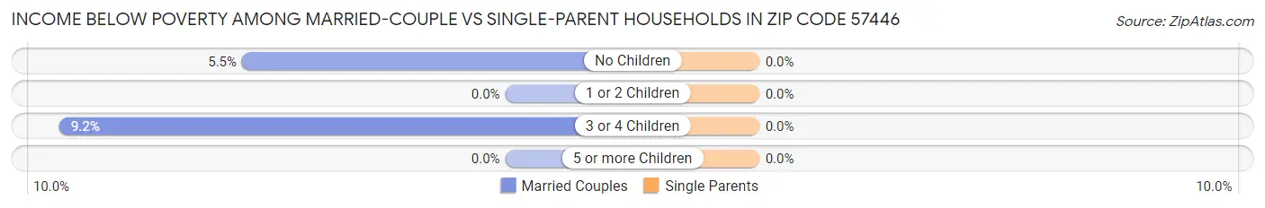 Income Below Poverty Among Married-Couple vs Single-Parent Households in Zip Code 57446