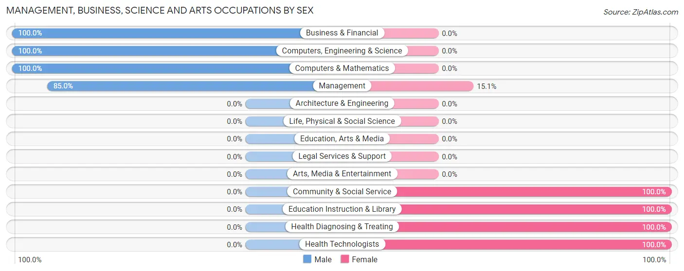 Management, Business, Science and Arts Occupations by Sex in Zip Code 57446