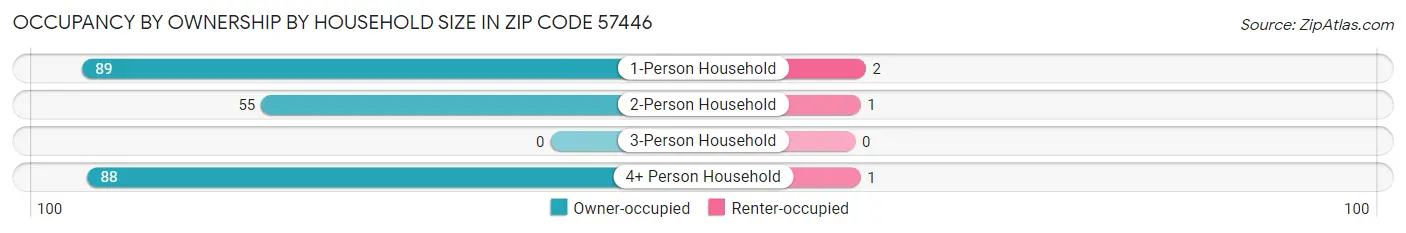 Occupancy by Ownership by Household Size in Zip Code 57446