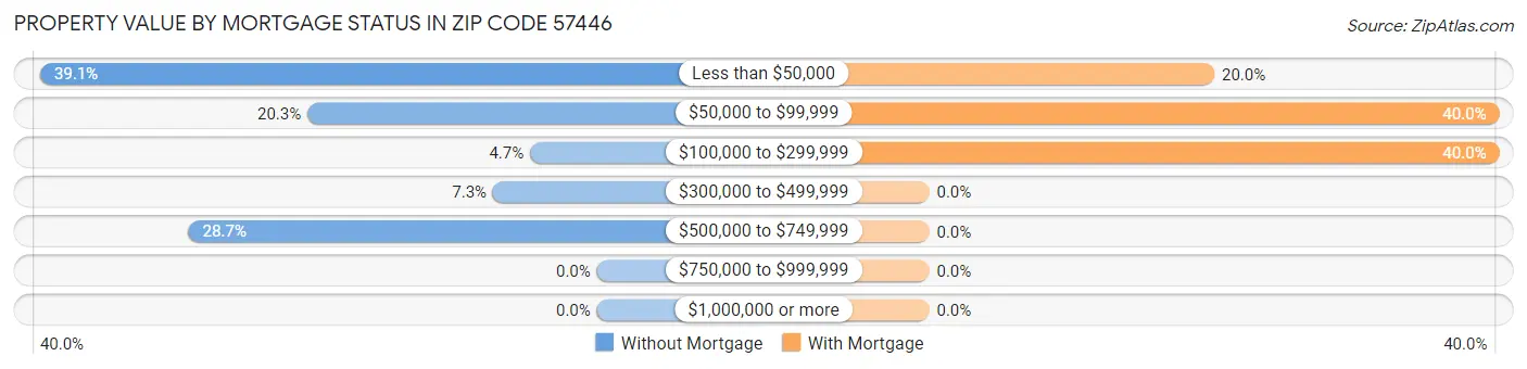 Property Value by Mortgage Status in Zip Code 57446
