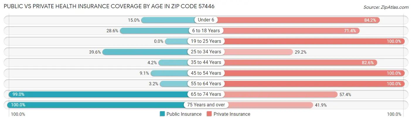 Public vs Private Health Insurance Coverage by Age in Zip Code 57446
