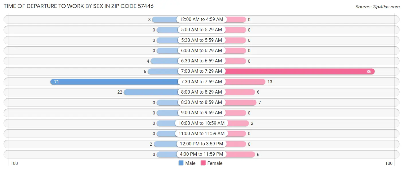 Time of Departure to Work by Sex in Zip Code 57446