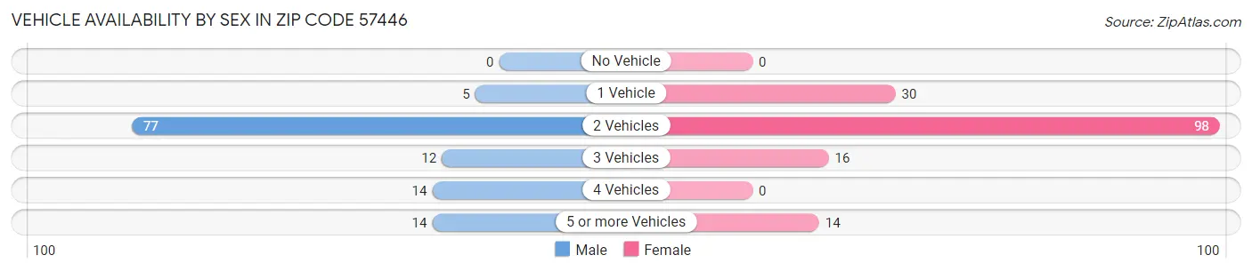 Vehicle Availability by Sex in Zip Code 57446