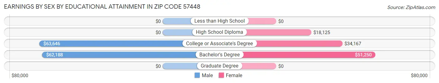 Earnings by Sex by Educational Attainment in Zip Code 57448