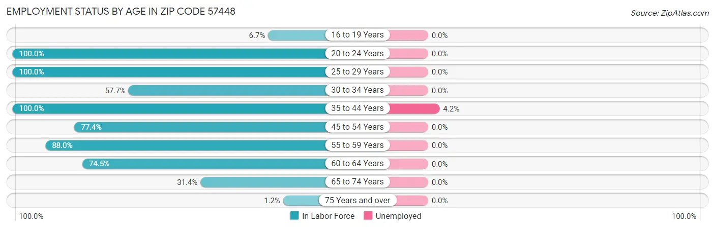Employment Status by Age in Zip Code 57448