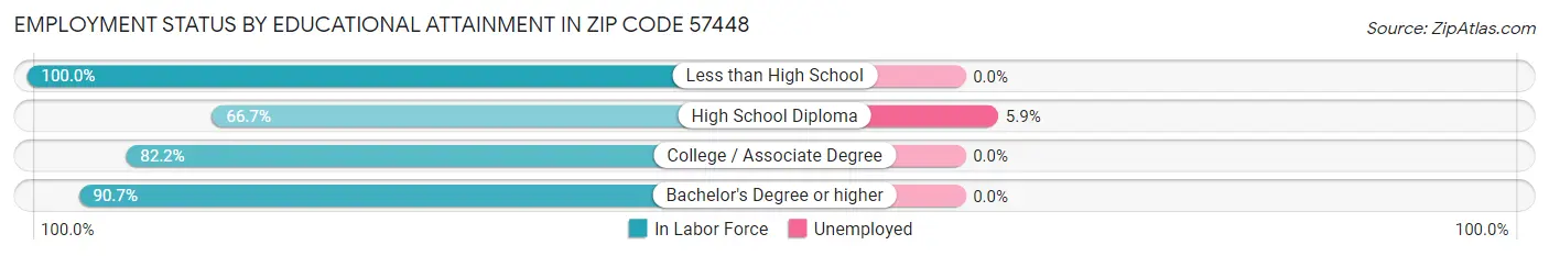 Employment Status by Educational Attainment in Zip Code 57448