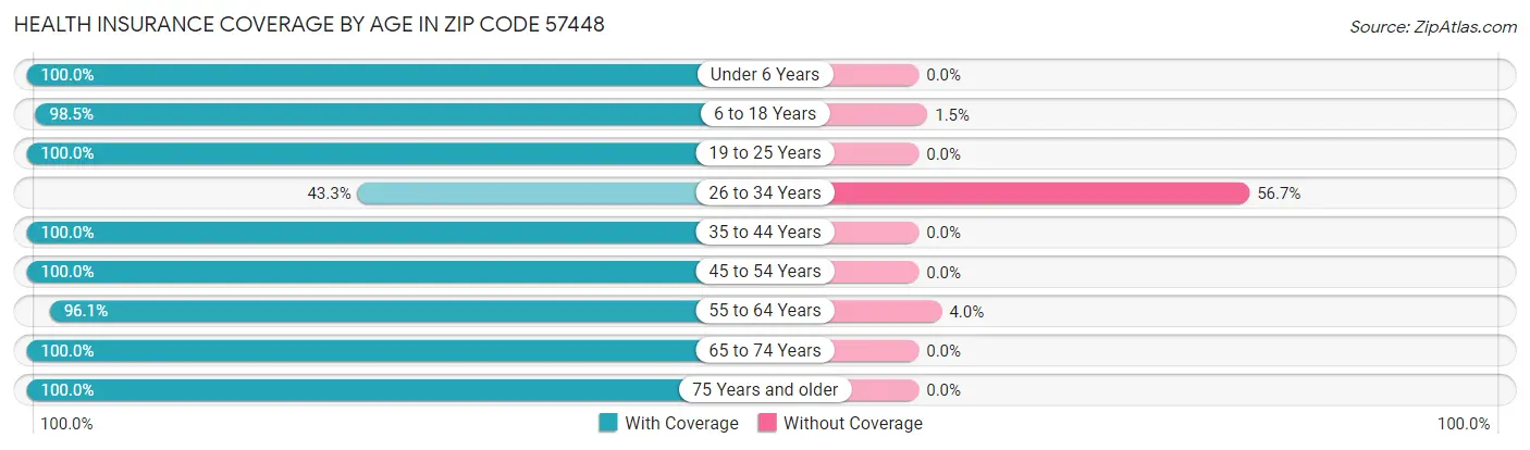 Health Insurance Coverage by Age in Zip Code 57448