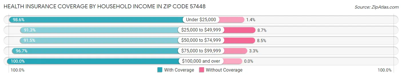 Health Insurance Coverage by Household Income in Zip Code 57448