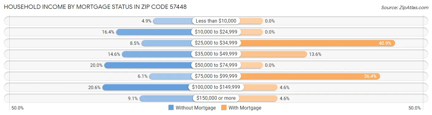 Household Income by Mortgage Status in Zip Code 57448
