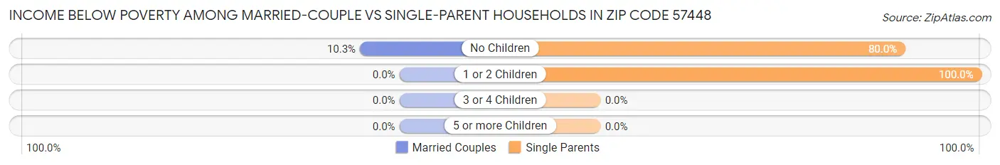 Income Below Poverty Among Married-Couple vs Single-Parent Households in Zip Code 57448