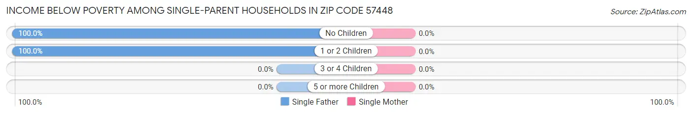 Income Below Poverty Among Single-Parent Households in Zip Code 57448