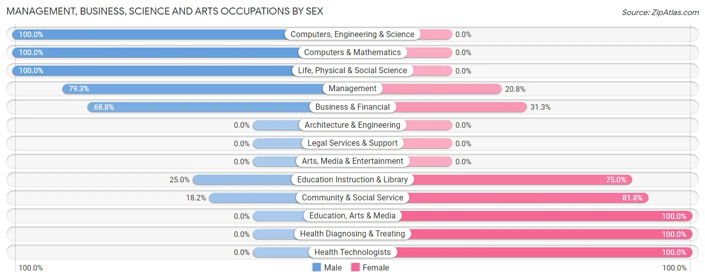 Management, Business, Science and Arts Occupations by Sex in Zip Code 57448
