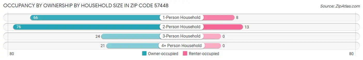 Occupancy by Ownership by Household Size in Zip Code 57448