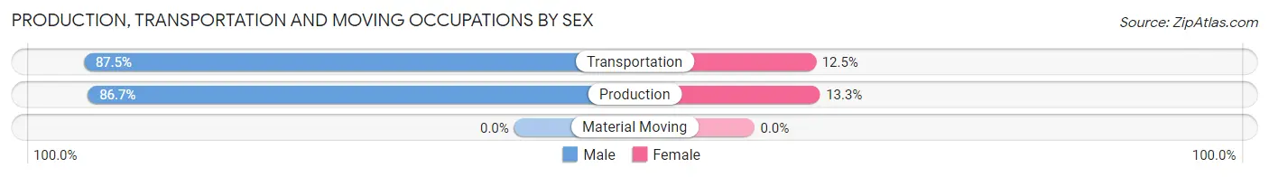 Production, Transportation and Moving Occupations by Sex in Zip Code 57448