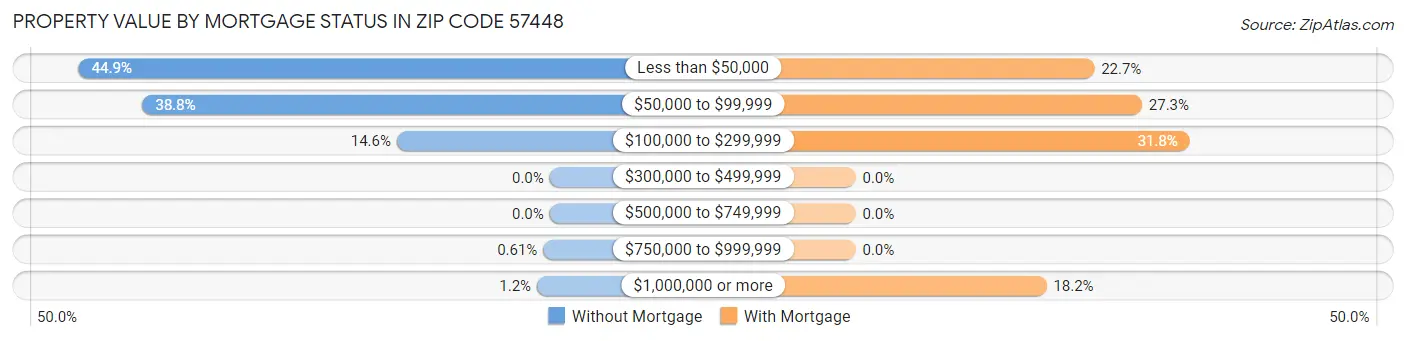 Property Value by Mortgage Status in Zip Code 57448