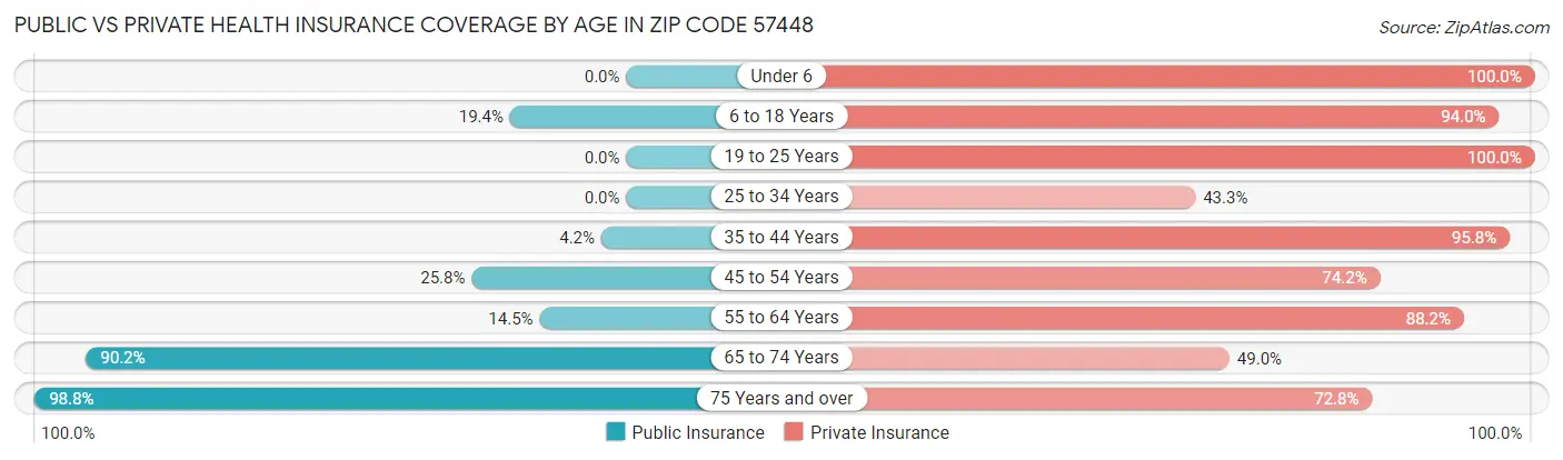 Public vs Private Health Insurance Coverage by Age in Zip Code 57448