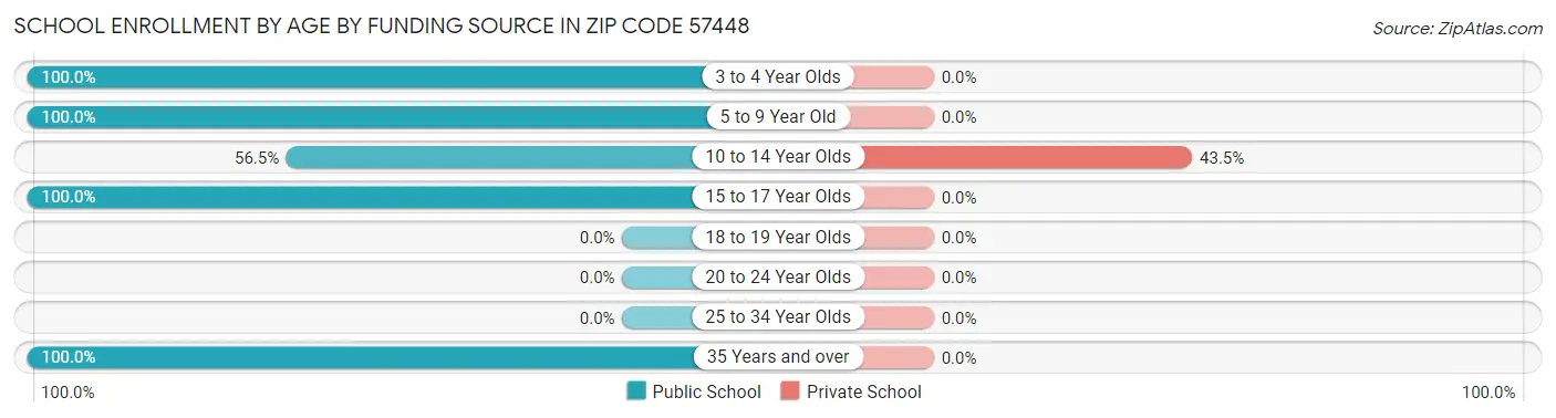 School Enrollment by Age by Funding Source in Zip Code 57448