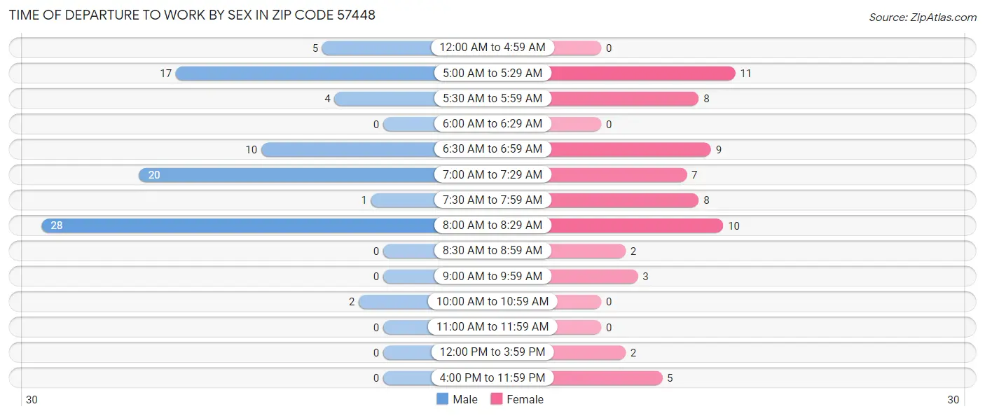 Time of Departure to Work by Sex in Zip Code 57448