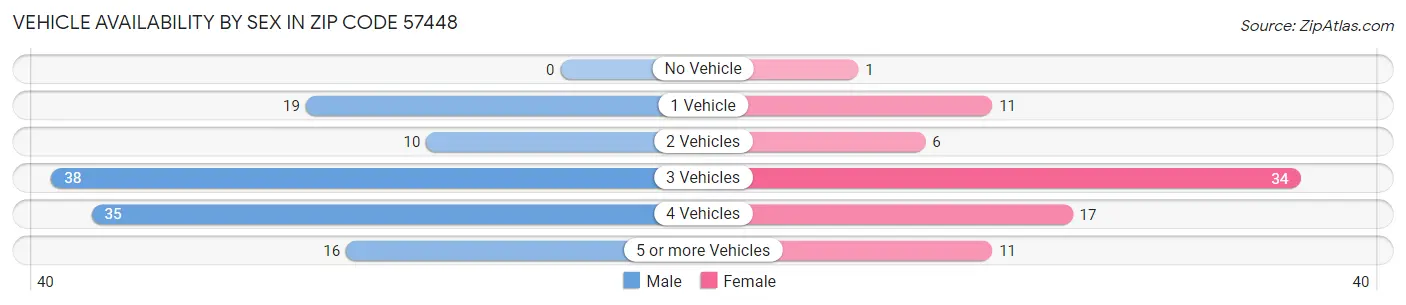Vehicle Availability by Sex in Zip Code 57448