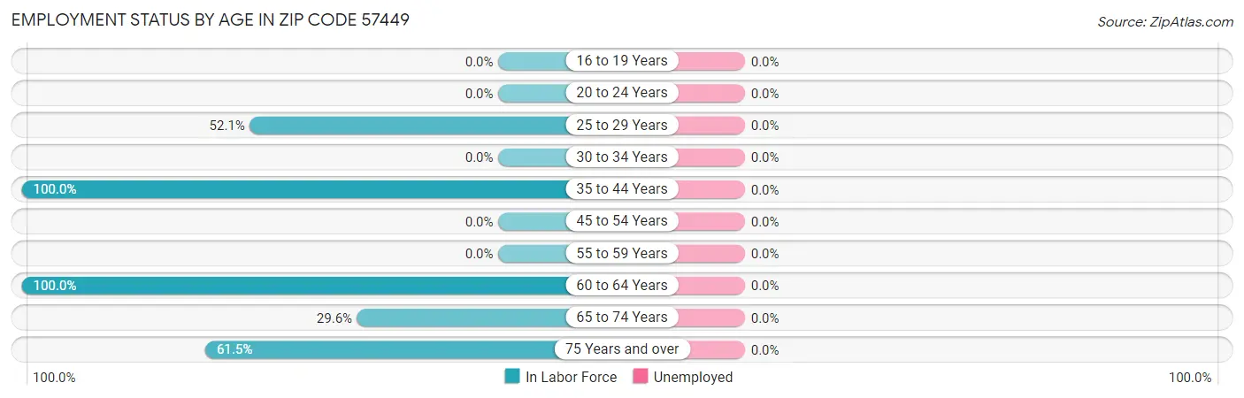 Employment Status by Age in Zip Code 57449