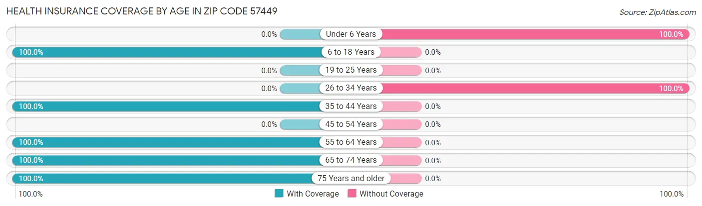 Health Insurance Coverage by Age in Zip Code 57449