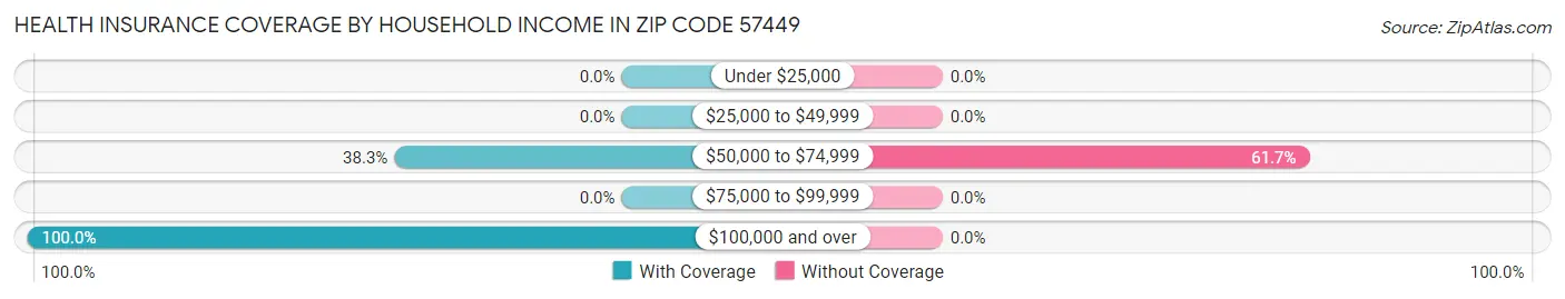 Health Insurance Coverage by Household Income in Zip Code 57449