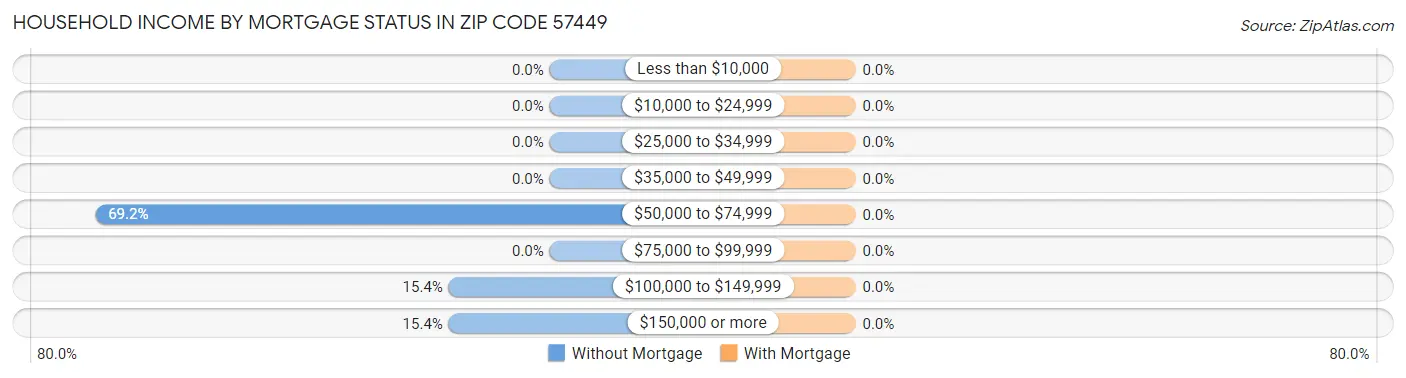 Household Income by Mortgage Status in Zip Code 57449