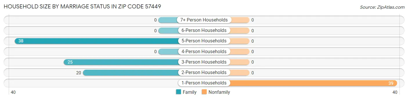 Household Size by Marriage Status in Zip Code 57449