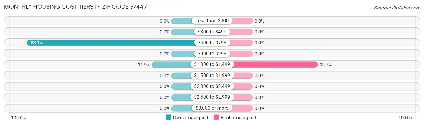 Monthly Housing Cost Tiers in Zip Code 57449