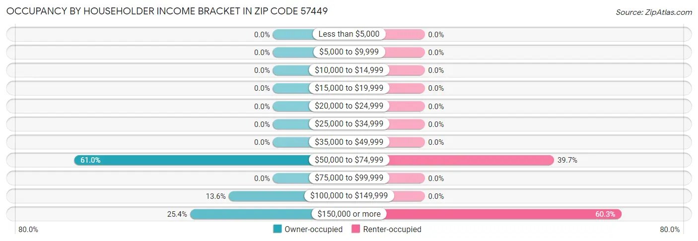 Occupancy by Householder Income Bracket in Zip Code 57449