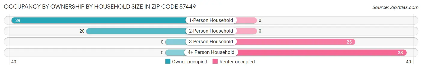 Occupancy by Ownership by Household Size in Zip Code 57449