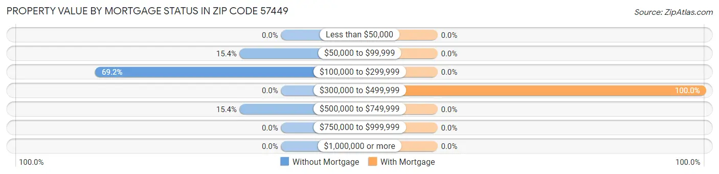 Property Value by Mortgage Status in Zip Code 57449