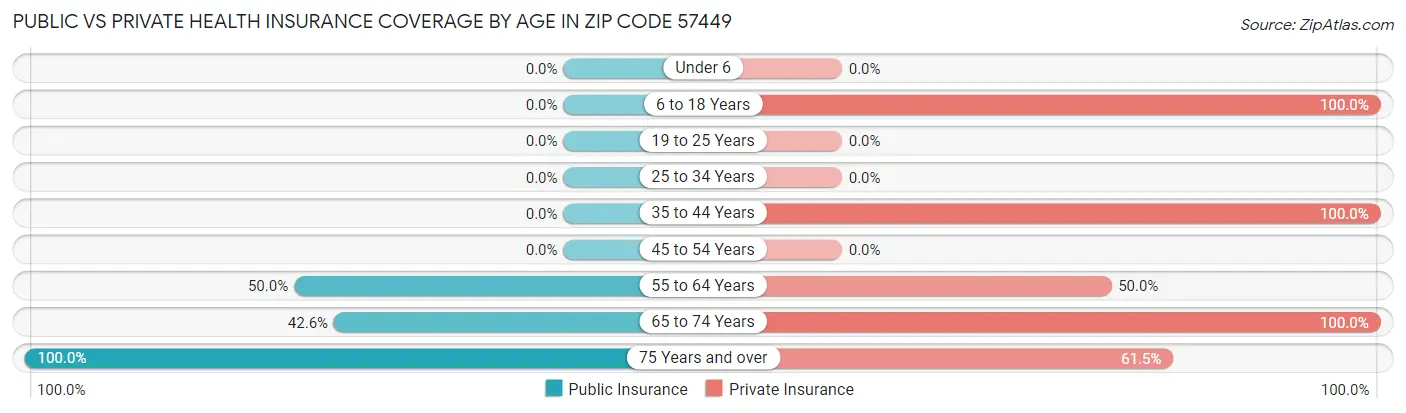 Public vs Private Health Insurance Coverage by Age in Zip Code 57449