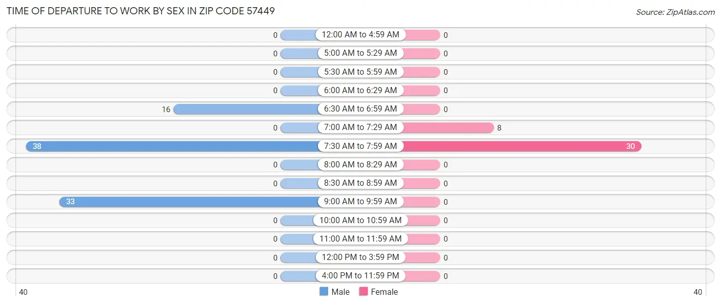 Time of Departure to Work by Sex in Zip Code 57449