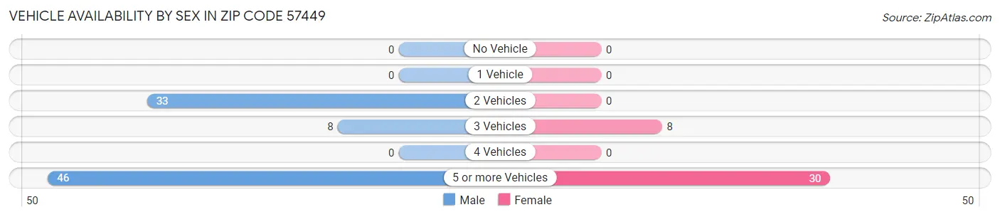 Vehicle Availability by Sex in Zip Code 57449