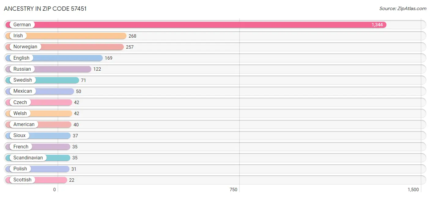 Ancestry in Zip Code 57451