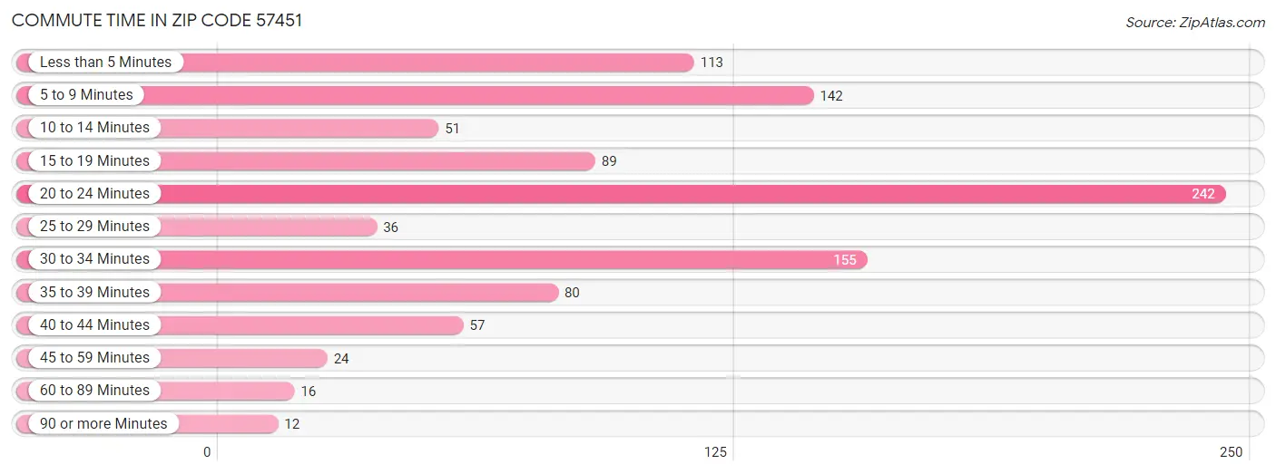 Commute Time in Zip Code 57451