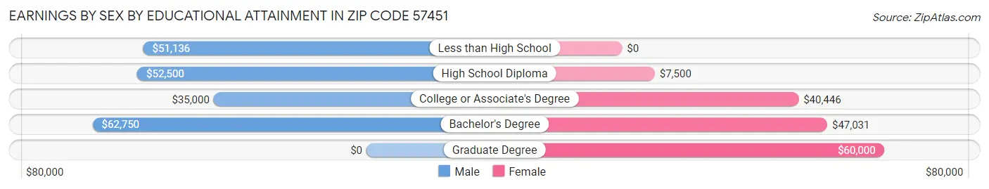 Earnings by Sex by Educational Attainment in Zip Code 57451