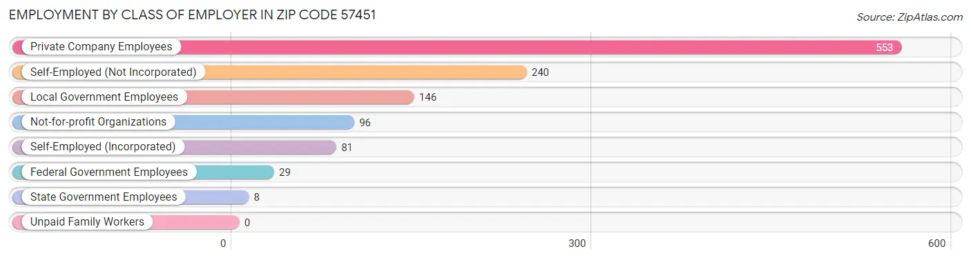 Employment by Class of Employer in Zip Code 57451