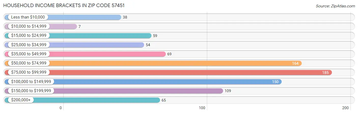 Household Income Brackets in Zip Code 57451