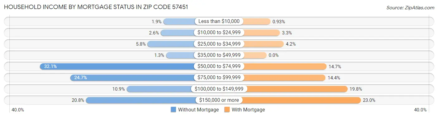 Household Income by Mortgage Status in Zip Code 57451