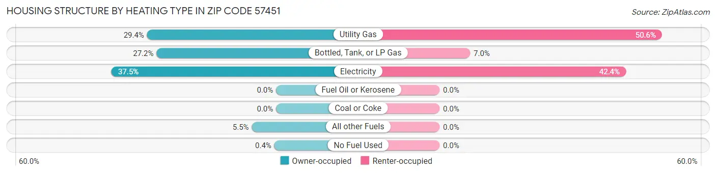 Housing Structure by Heating Type in Zip Code 57451