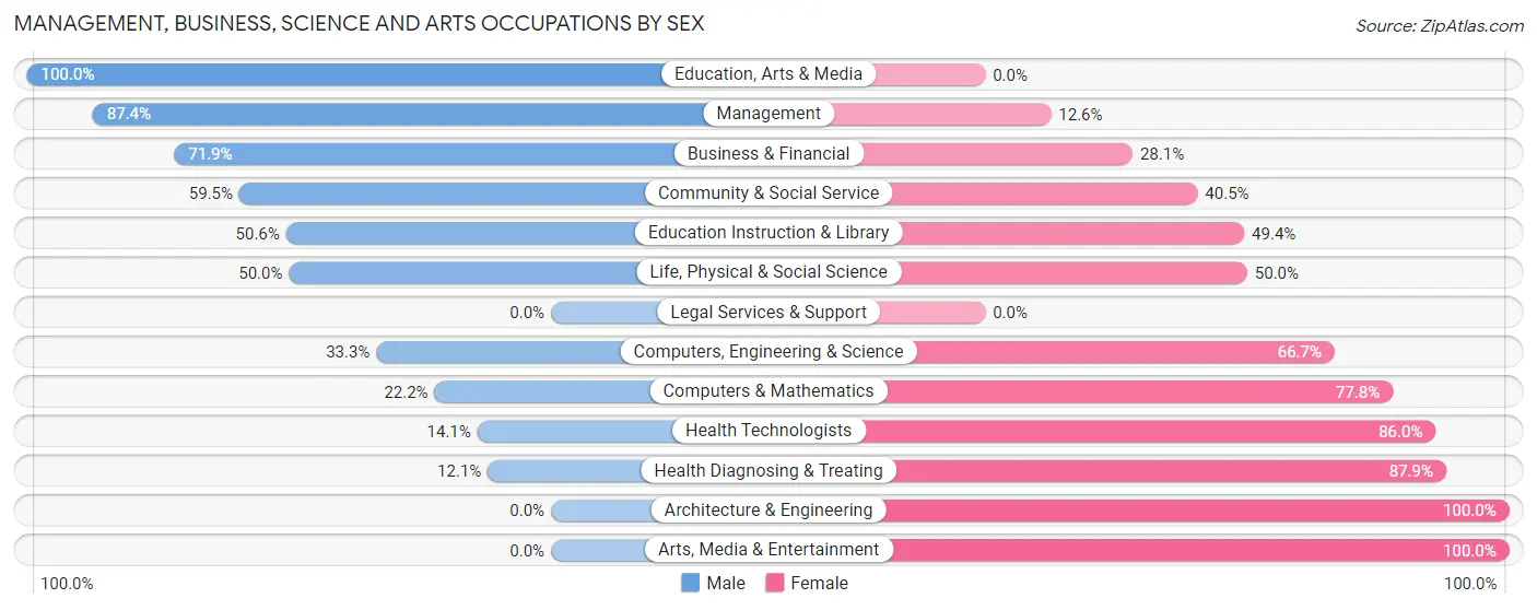 Management, Business, Science and Arts Occupations by Sex in Zip Code 57451