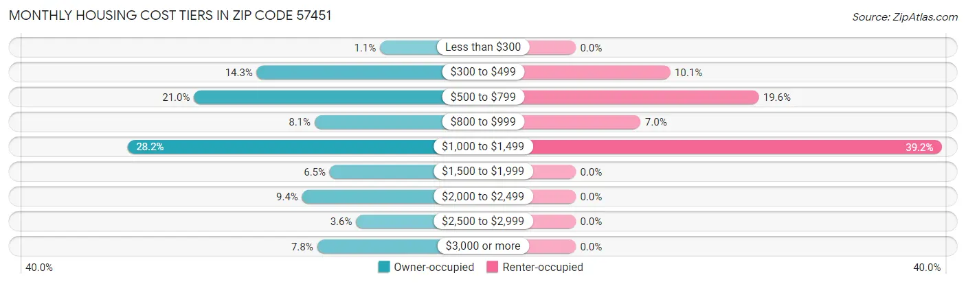 Monthly Housing Cost Tiers in Zip Code 57451