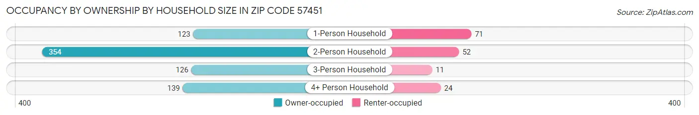 Occupancy by Ownership by Household Size in Zip Code 57451